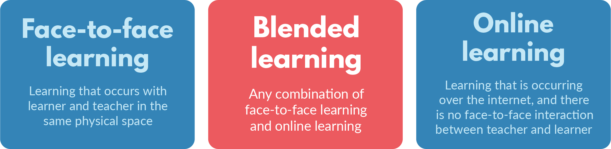 The seven types of blended learning models