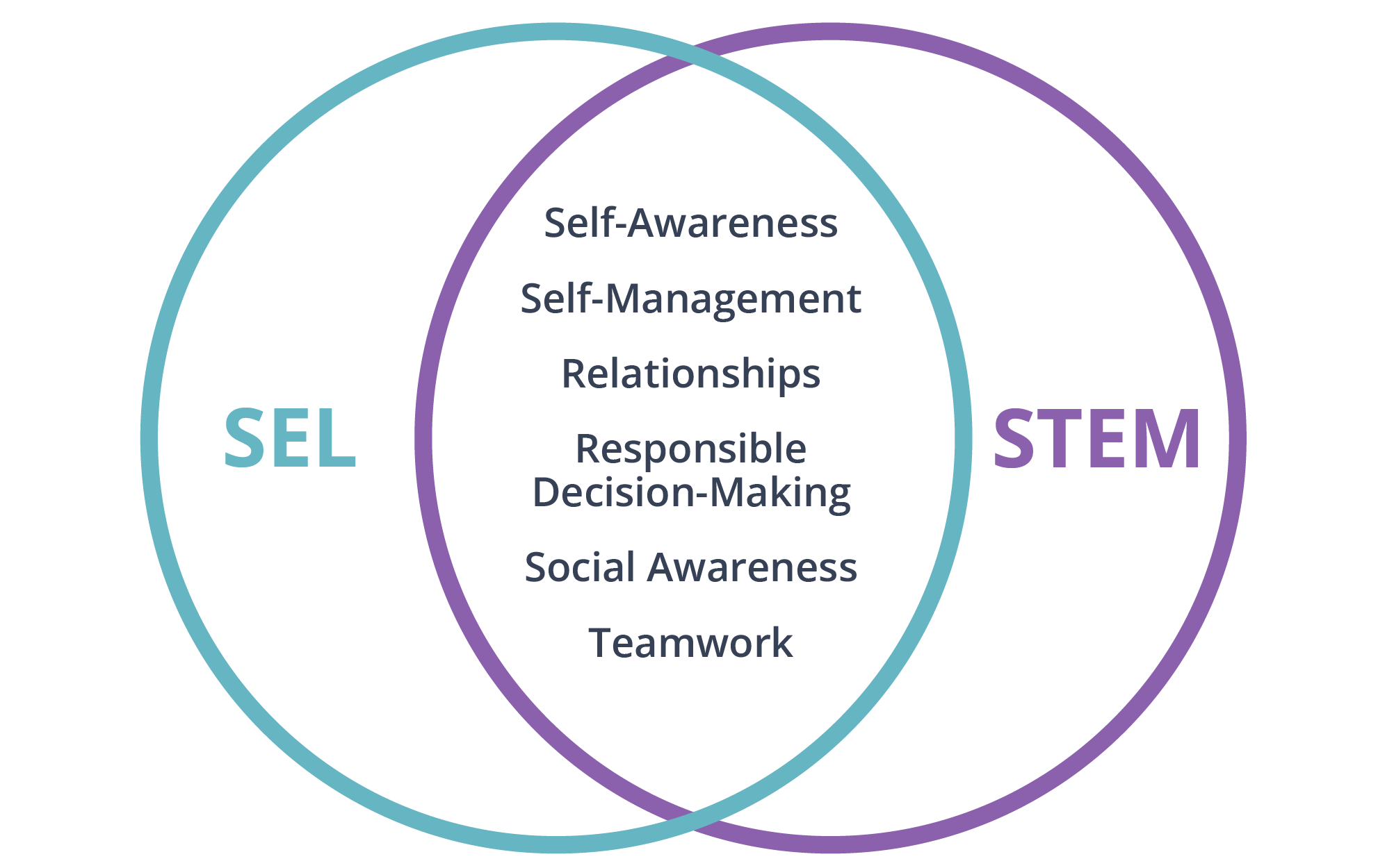 SEL and STEM Venn Diagram