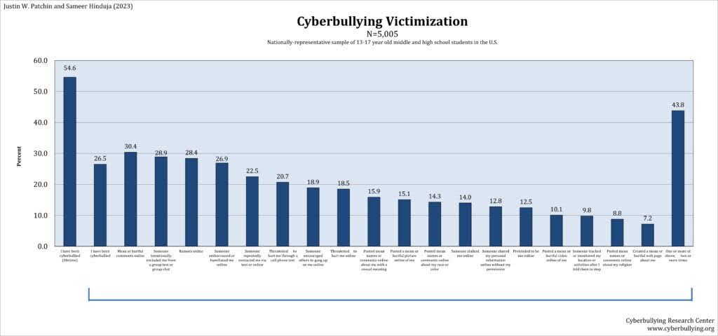 Cyberbullying victimization
